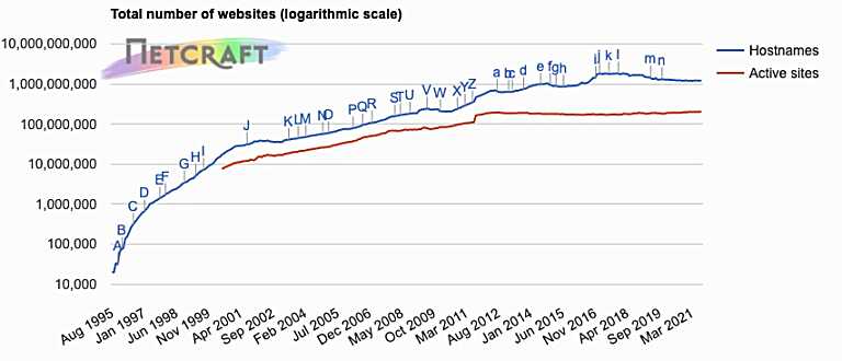 total number of websites (logarithmlc scale)