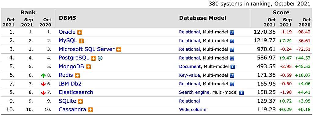 Database Ranking in October, No. 1- Oracle Database, No. 2- MySQL