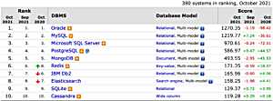 Database Ranking in October, No. 1- Oracle Database, No. 2- MySQL