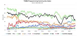 TIOBE Ranking in October- Python Beats Java, C as the Most Popular Programming Language