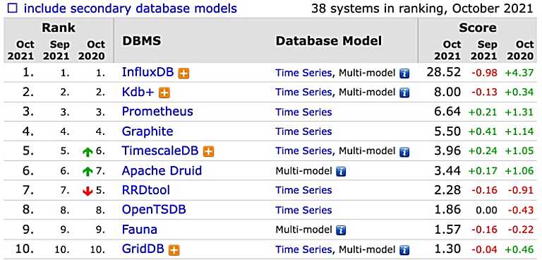 Top 10 Time Series (Time Series Database)
