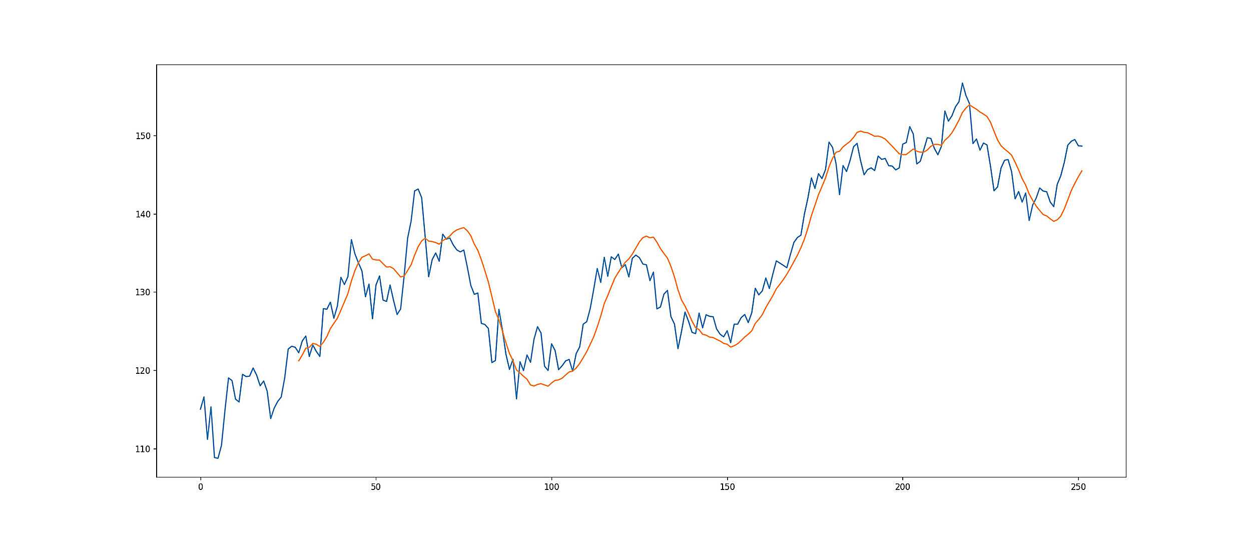 linear regression forecast in python
