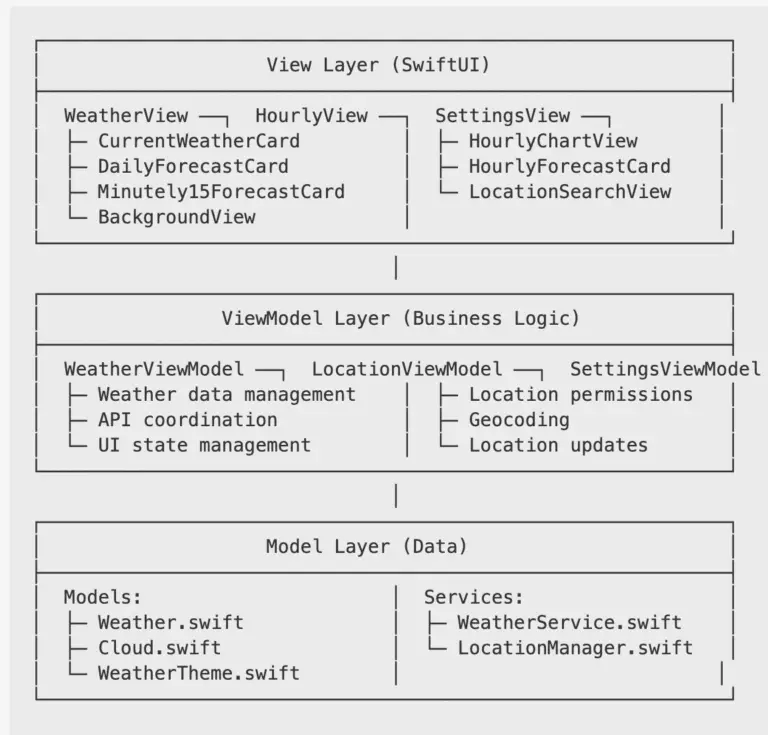 Simple Weather Core Architecture three layers